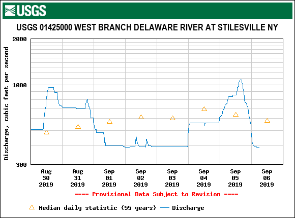 Delaware River High Tide Chart