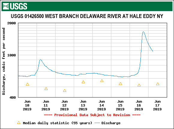 The West Branch dropping quickly