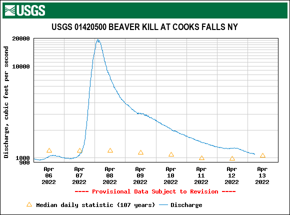 BEAVER KILL HATCH CHART