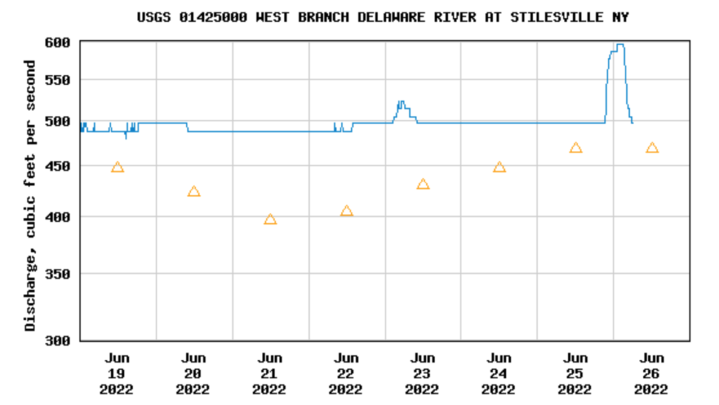 Water release data from the Stilesville, NY gauge showing an overnight increase in water flow, then reduced.